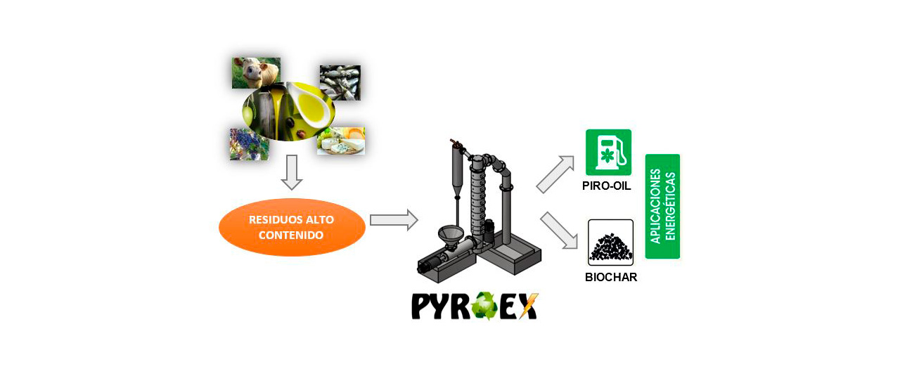 El proyecto PYROEX